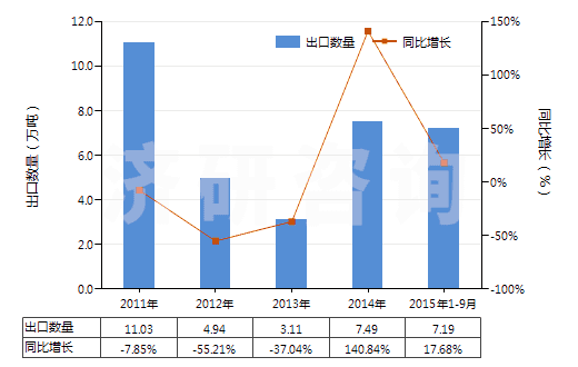 2011-2015年9月中國苯(HS29022000)出口量及增速統(tǒng)計